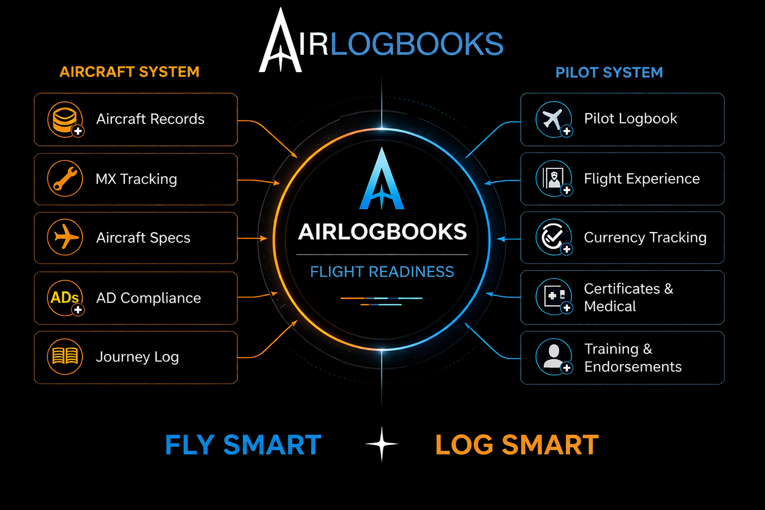 AirLogbooks connects aircraft records, MX tracking, aircraft specs, AD compliance and journey logs with pilot logbooks, flight experience, currency, certificates, medical, training and endorsements for flight readiness. Fly Smart. Log Smart.