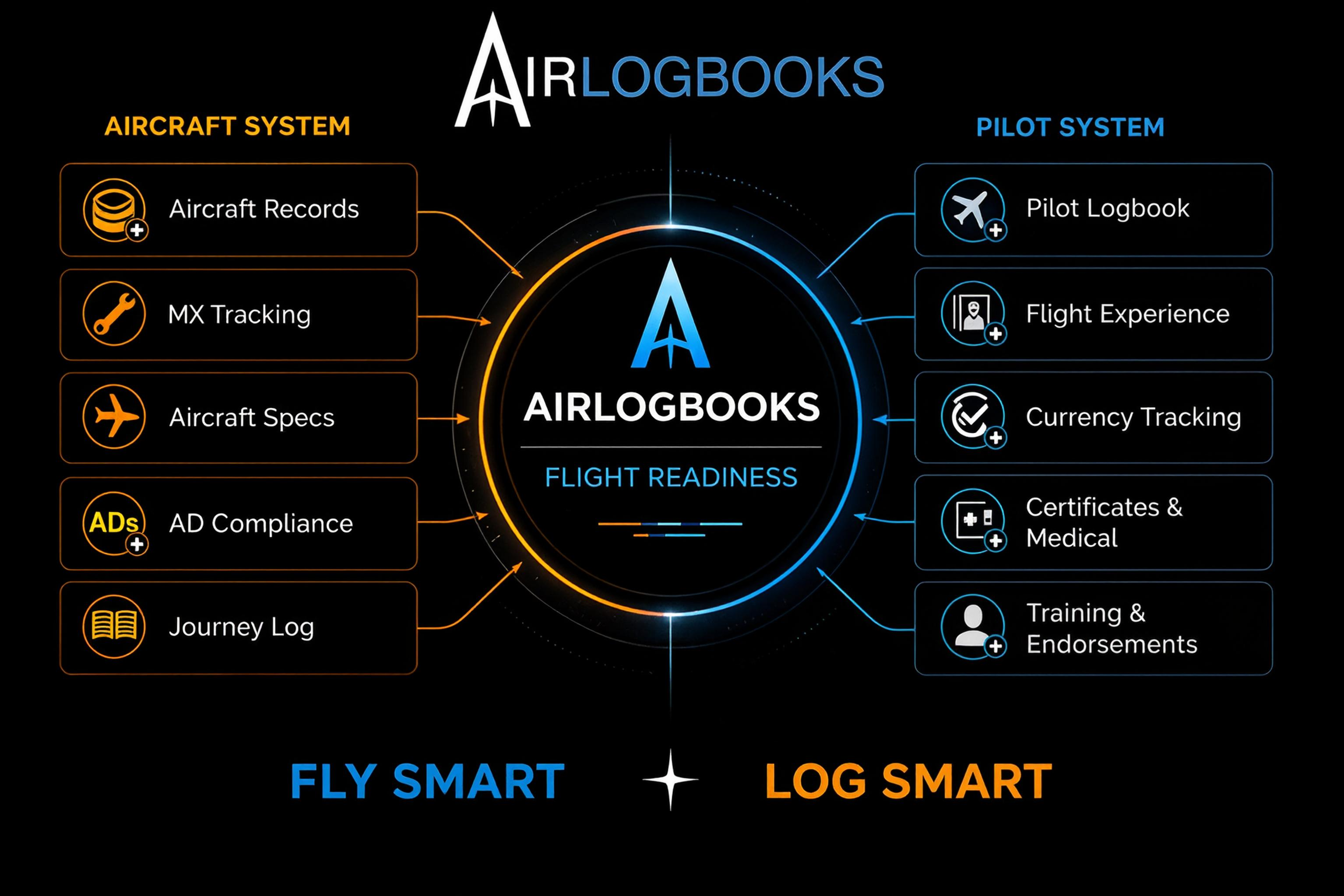Digital aircraft logbook system for pilots mechanics and aircraft owners